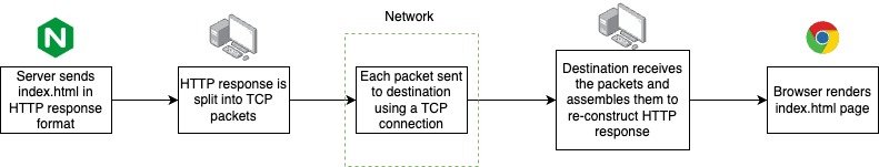 network communication