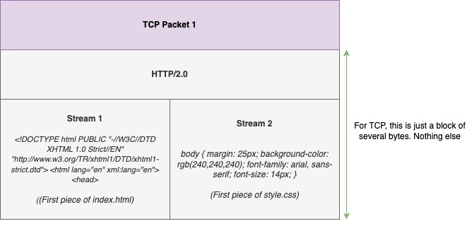 HTTP/2.0 multiplexing in TCP